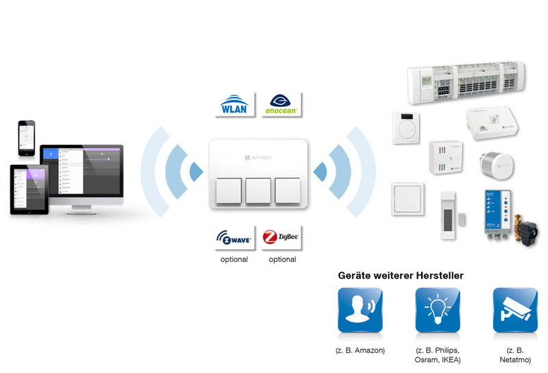 AFRISO Smart Home mit EnOcean® Funktechnologie - Afrisohome Sensoren und Aktoren
