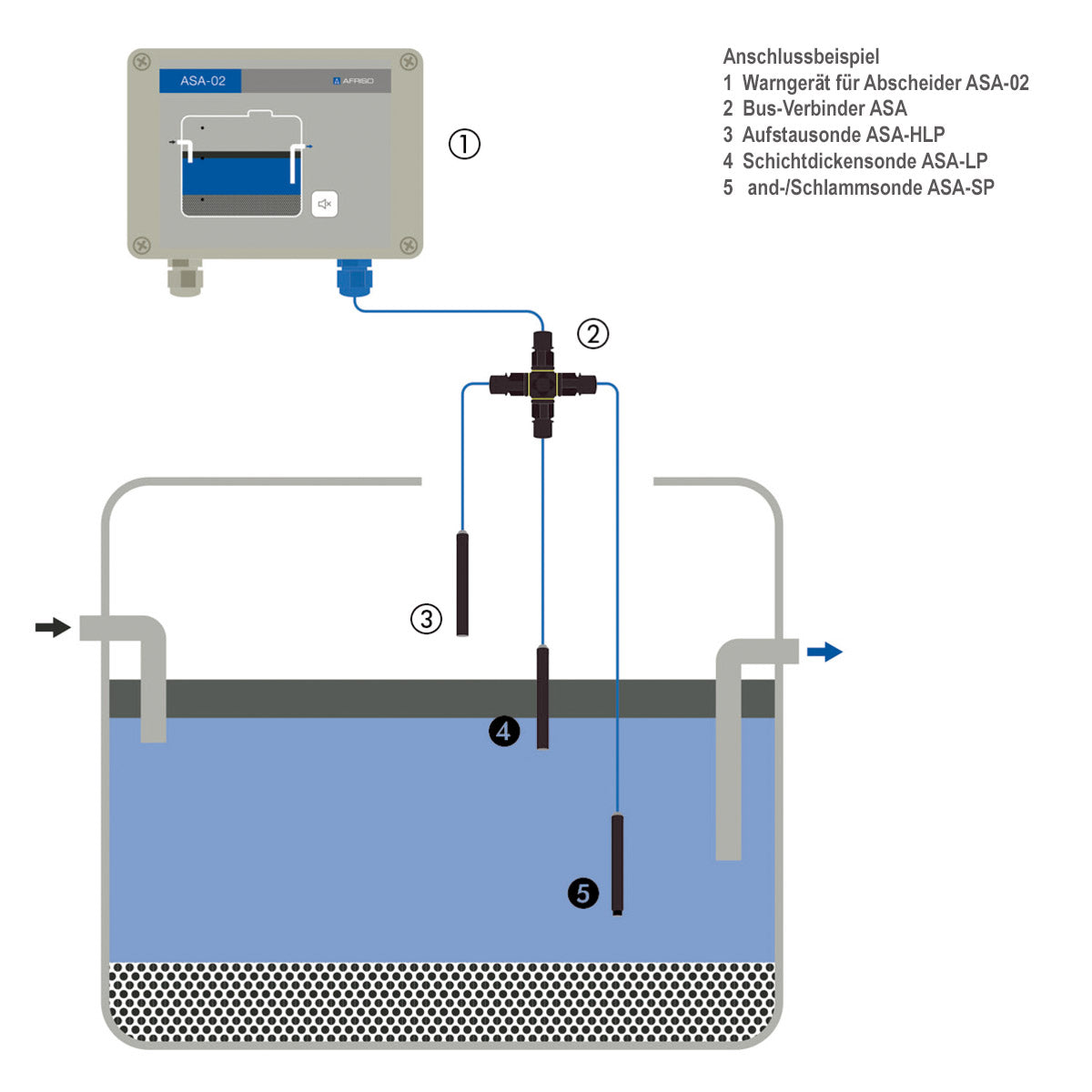 Anschlussbeispiel des ASA-02 Warngerätes