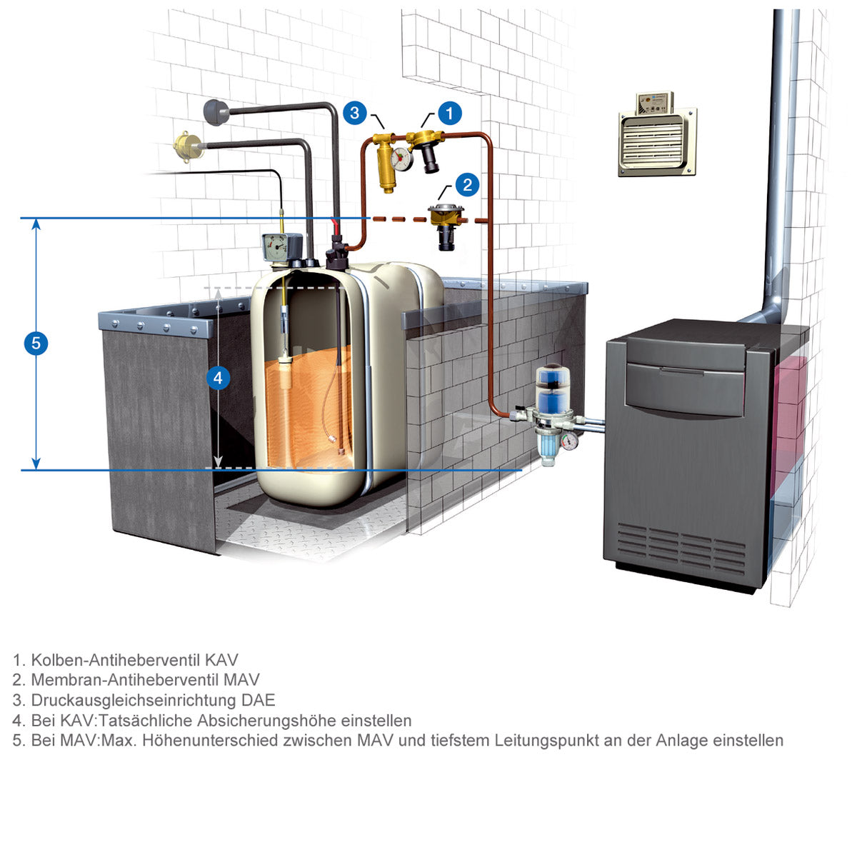 Einbauvorschriften Heberschutz für Heizölleitungen