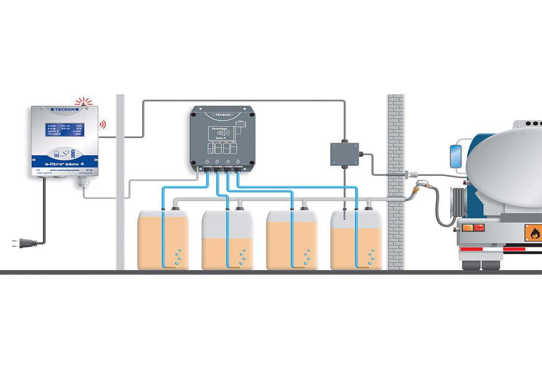 Digitale Füllstandsanzeiger von TECSON mit Literanzeige - Secu4, Tankspion oder eLitro auch mit Wlan/WiFi