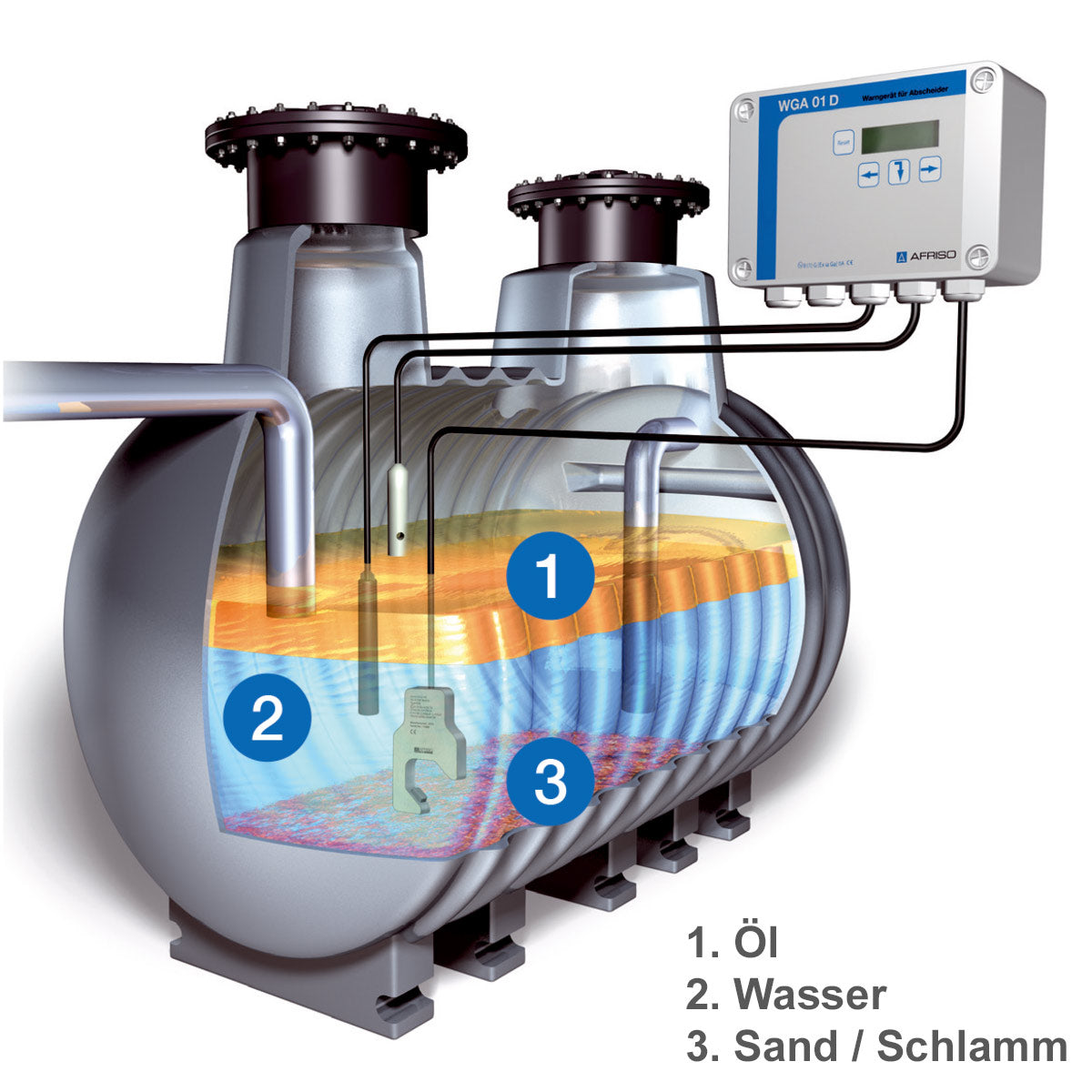 Funktionsschema Abscheider Warngerät WGA 01 D mit Betrieb von 3 Sonden