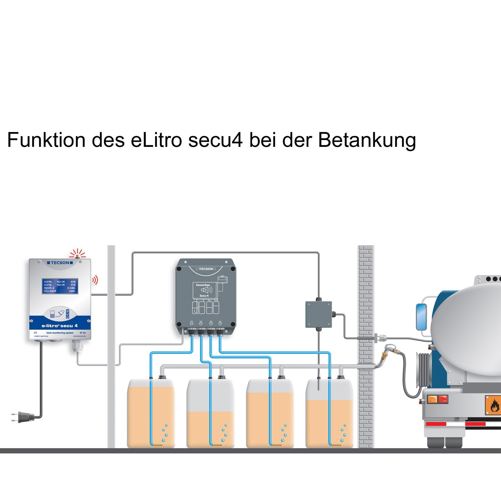 Funktionsweise des eLitro secu4 bei der Betankung