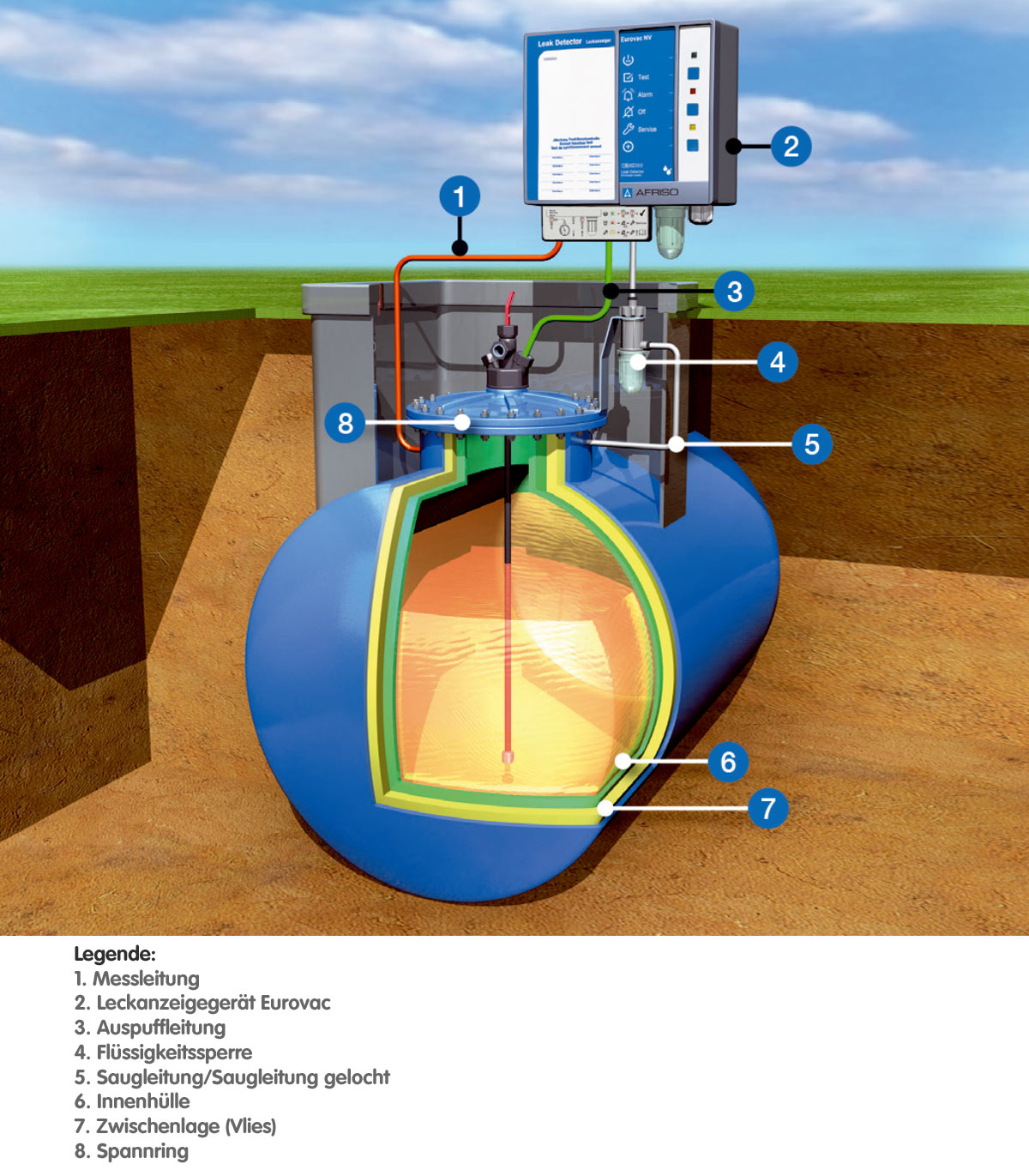 Funktionsweise des Leckanzeigers Eurovac HV bei Verwendung an einem Erdtank mit Innenhuelle