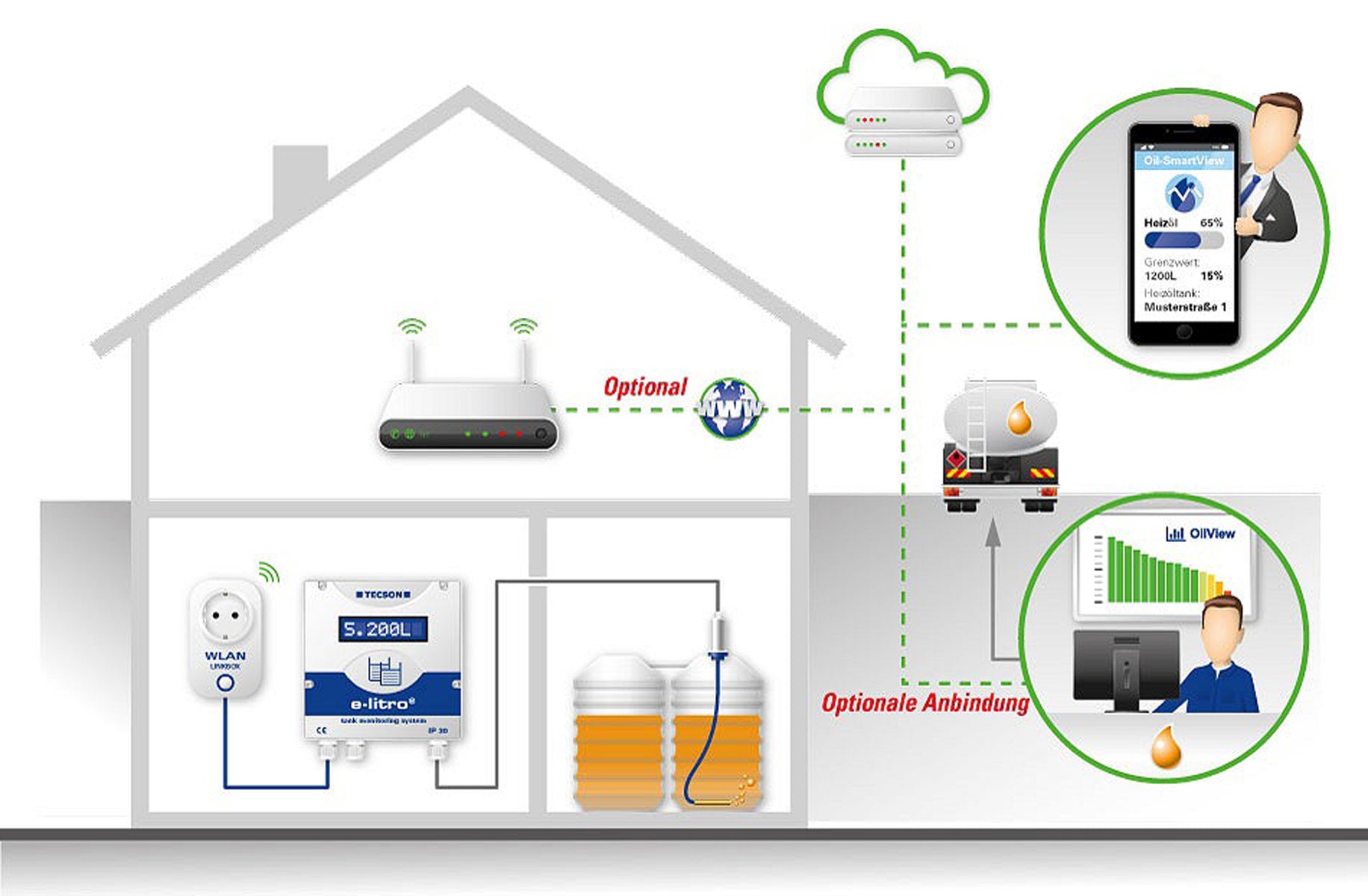 wifi-SmartLink - nachrüstbarer Wlan Adapter für Tecson Füllstansdanzeiger