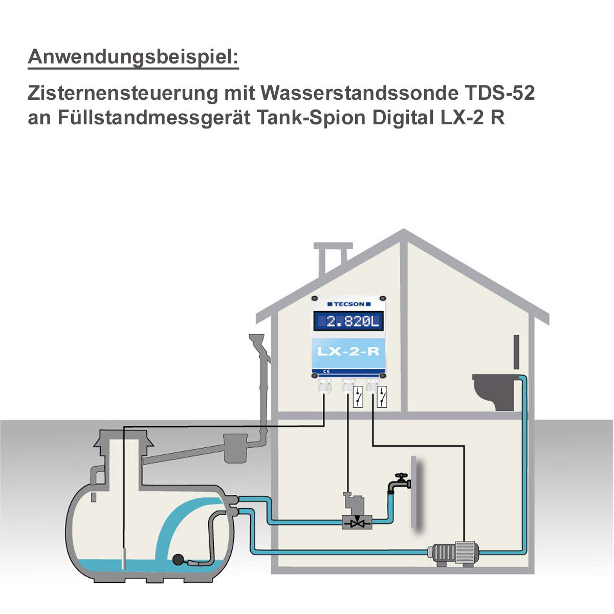 Anwendungsbeispiel Wasserstandssonde TDS-52 an Füllstandsmessgerät und Zisternensteuerung Tank-Spion LX-2-R