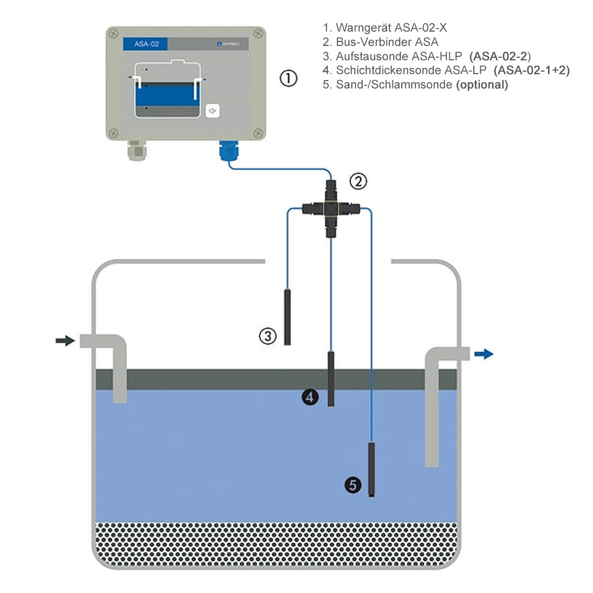Anwendungsbeispiel für Abscherderwarngerät ASA-02 von AFRISO