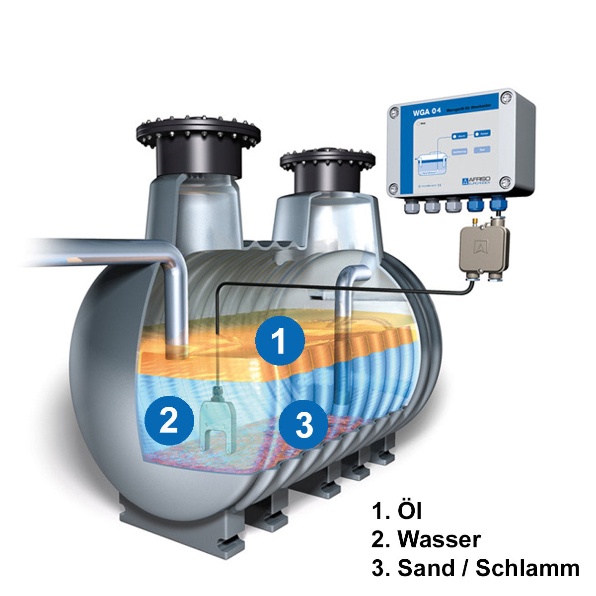 Funktionsschema Abscheider-Warngeraet WGA 04 für Sand/Schlamm-Schichtdickenalarm