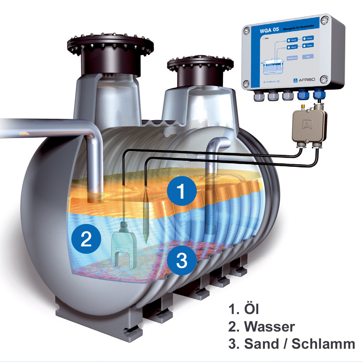 Funktionsschema Abscheider-Warngeraet WGA 05