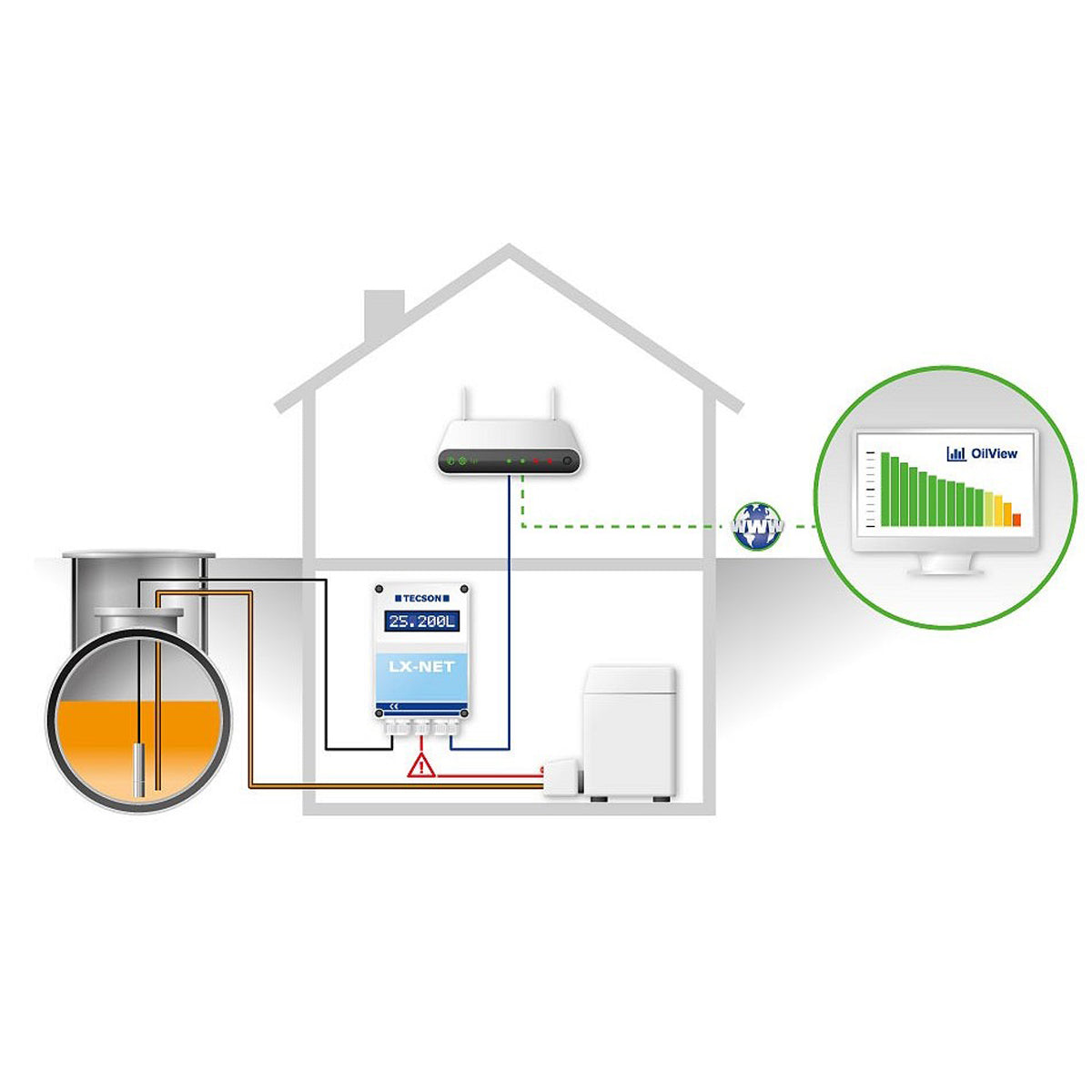 Ihr Heizöltank im Netzwerk abrufbar mit dem Inhaltsanzeiger Tank-Spion- LX-NET 